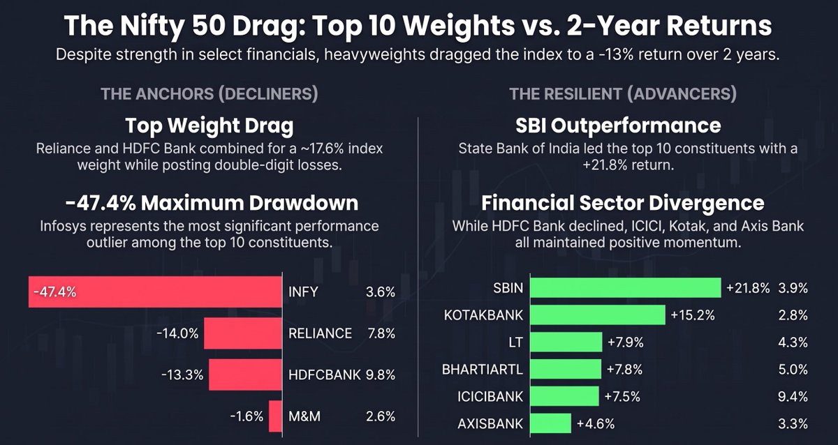 TheQuantTrends's tweet photo. The Nifty 50 is down ~13% since its Sept 2024 ATH
  
The damage is highly concentrated.

Heavyweights anchored the index: 
HDFC Bank (9.85% weight) fell -13.30%, 
Reliance (7.83% weight) dropped -13.96%, and 
Infosys collapsed -47.47%.   

When your top components bleed, the index bleeds—even as pockets like SBI (+21.87%) try to hold the line.   

$NIFTY50 $NIFTY #StockMarketIndia