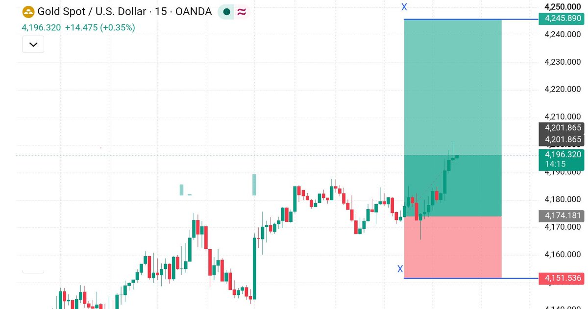 DavidFXar's tweet photo. 📉 XAUUSD
TG Smashed 
220+ips Profit Done 🫶 https://t.co/PhJoTmphJF