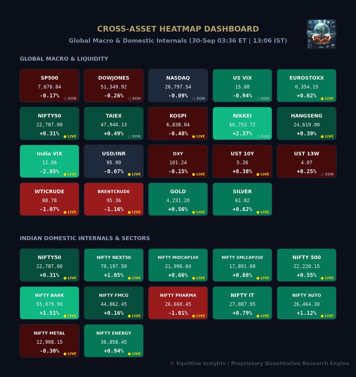 EquiHive's tweet photo. 🌐 MARKET PULSE - LIVE SNAPSHOT:

Crude Oil starts correcting. Bond yields too are falling after long time, though it still stays above 5.2.

Nikkei outperformed all asian markets with 2.37% gains. Nifty 50, Taiex and Hangseng are staying in green with less than 0.5% appreciation. Kospi is trading with negative bias with around -0.5% fall.

Except Pharma and Metal, other sectoral and broader markets performing okay in India, with Bank and Auto leading the charge, > 1% gains.

Nifty has gone up by about 65 points or ~0.3% up. Wondering when it will reverse as you never know for sure these days.

#Nifty #Nikkei