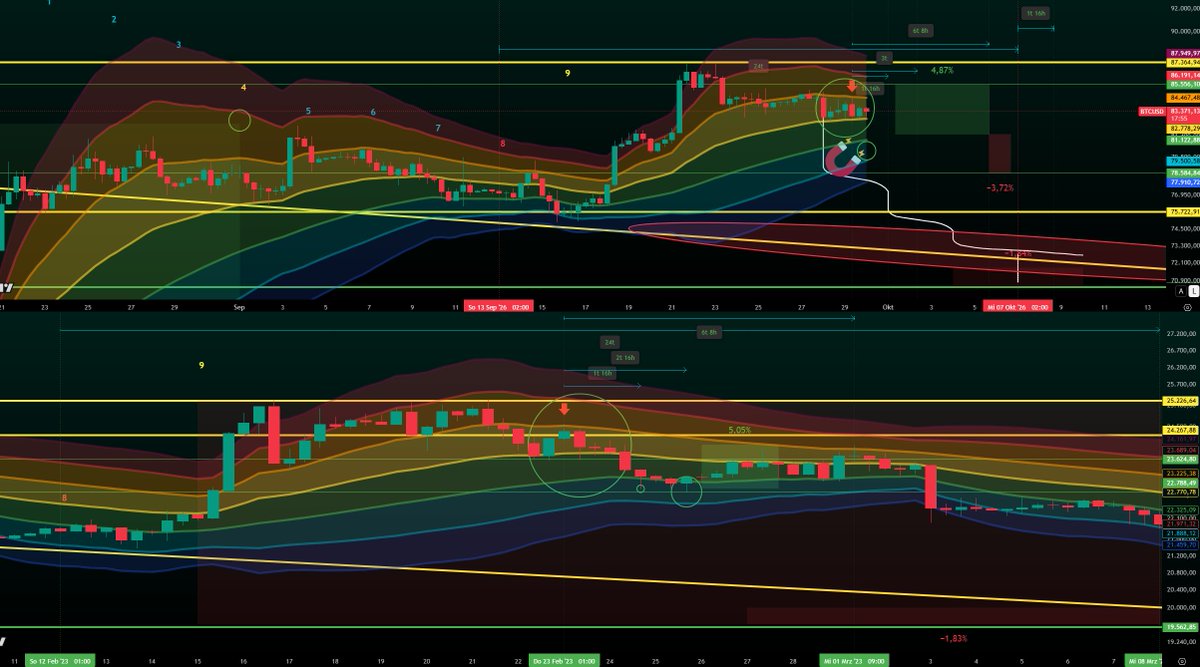 xapa03's tweet photo. As you could already see in my previous thread, it wasn’t off the table that Bitcoin would tap $84,600 again before falling further.

What can we expect now?

If the pattern continues to play out the same way it did in the past before the breakout, I expect Bitcoin to leave the yellow TEM zone today, meaning it should lose the important $82,800 level for the first time today.
Weakness should show up between  6 PM and 2 AM.
The low should be in by today’s daily close, or tomorrow’s daily close at the latest.
I expect Bitcoin to tap the $79,700 area at most, even if only briefly, before a 5% pump.
After that pump, I expect a correction back toward $79,000, with an open possibility that Bitcoin also sees the $75,000 level before Bitcoin pumps toward $100,000.

bitcoin:native