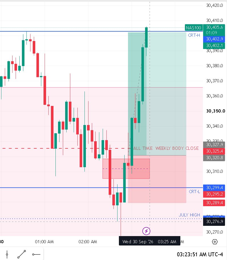 EMINI_NDX's tweet photo. When they say early bird catches the worm, I hope this is what they meant. It's a beautiful morning, Good morning everyone. https://t.co/aihH9ZiKWC