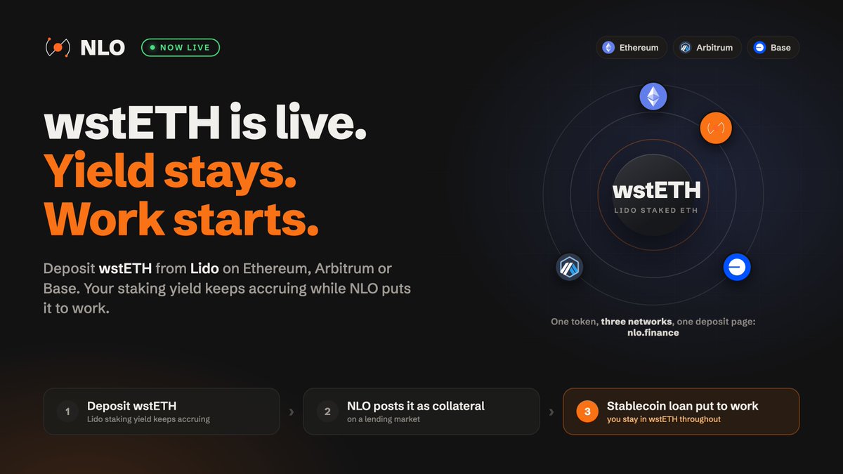 nlofinance's tweet photo. wstETH deposits are live on NLO.

Alpha generates 20 to 30% APR on the borrowed stablecoins.

Deposit @LidoFinance wstETH on Ethereum, Arbitrum or Base. 

Your staking yield keeps accruing while NLO uses it as collateral for a stablecoin loan and puts that loan to work in NLO Alpha.

https://t.co/ZnBbHUeuwQ
