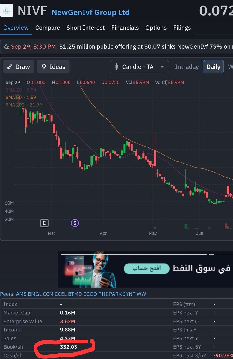 MAlkhteeb's tweet photo. 🚨🚨🚨🚨
$NIVF NOW PRICE 0.0922 up 28%
Buy 0.095-0.10
PREE MARKET POP 150%-200% 
Target 0.30-0.45
offering close today 1.2m
Float 931k
Book sh/332$
A $250 million investment in K25
A massive rebound is coming today
$NCI $KALA $FNGR $EVGN $SDEV $BKYI $SSTI $MSGY $PFSA $SLXN $SLND https://t.co/71YKJ3V5av