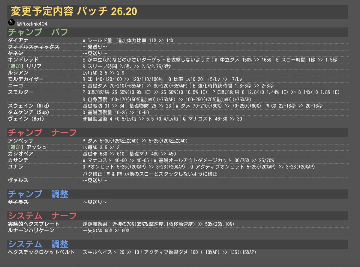 Pixelink404's tweet photo. 【LOLパッチ 26.20】 Worldsパッチ
📝変更内容               
 #LOLパッチ #LOL https://t.co/ryfnwWM8xD