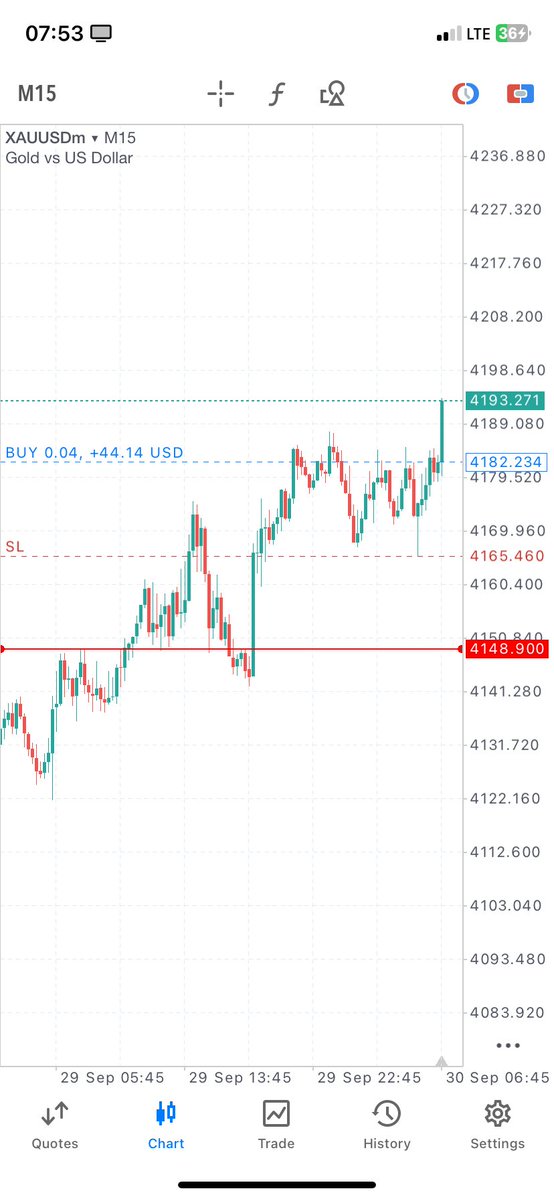 kingkezieforex's tweet photo. Milking the retracement move on #XAUUSD 🏌️‍♂️ https://t.co/MZdki1Eu3d