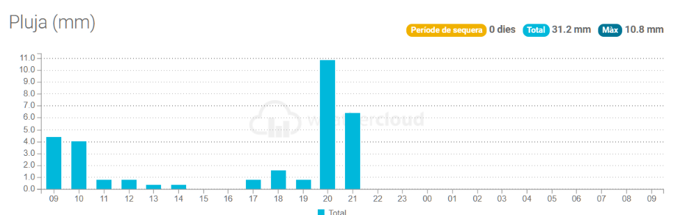 MeteoRibes's tweet photo. 31.2 mm entre les 9 del matí i les 9 del vespre d'ahir, precipitació a #ribesdefreser, cota 985 m. 104.4 mm del mes de setembre, 936,4 mm acumulat de l'any 2026. #valldelsegadell #vallderibes #ripolles https://t.co/H8cEgYNQ6m
