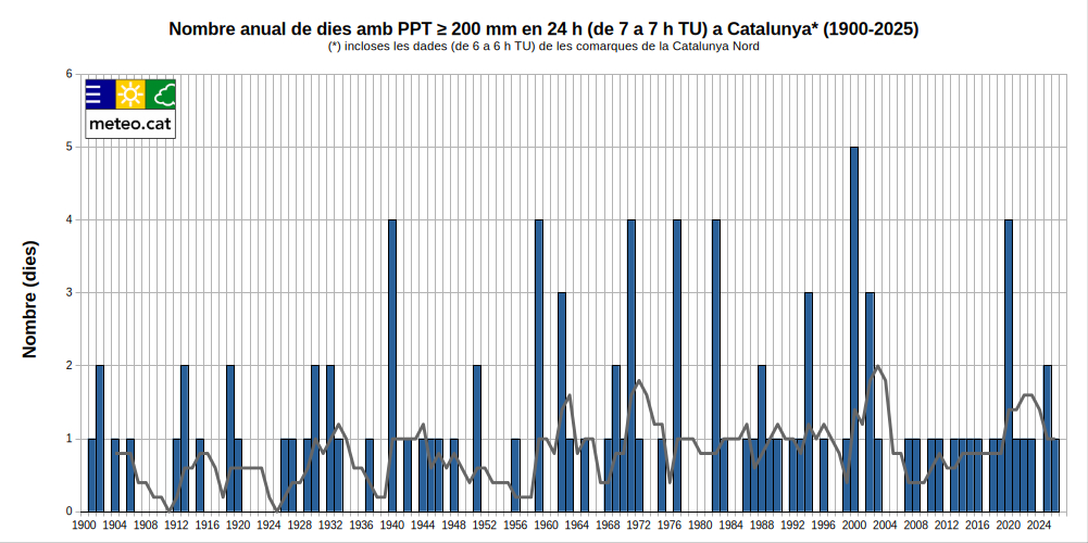 meteocat's tweet photo. 📝 Els valors diaris de precipitació per damunt dels 200 mm a Catalunya se solen donar amb una freqüència d’1 dia cada 15 mesos en algun punt del país per al període 1900-2025 (126 anys).

📈 Els darrers 30 anys (1996-2025), però, aquesta freqüència ha augmentat a 1 dia cada any. https://t.co/tkLTC9OBCO