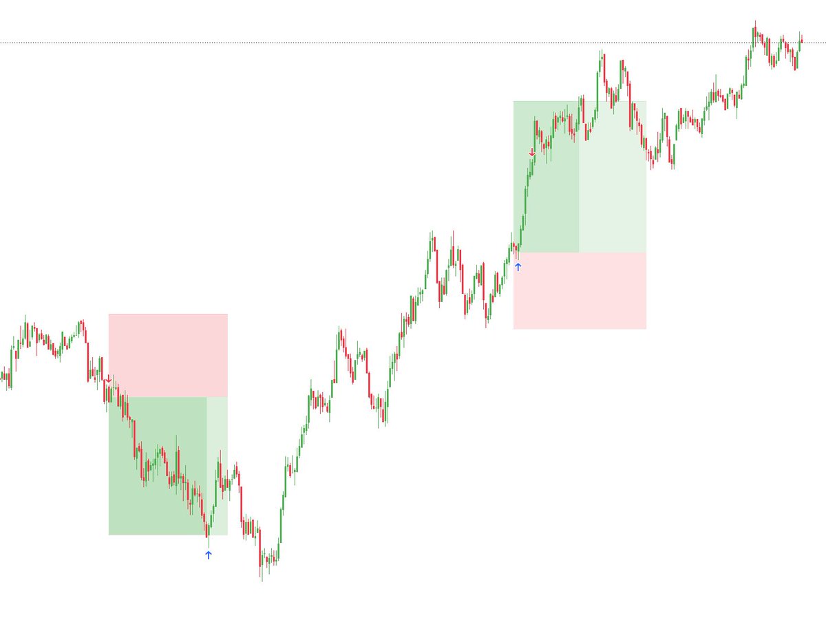 IntraRider's tweet photo. +533$. 2 trades. Objectif 3 000$ touché.

Récap : 30 sept.

Actif : MNQ

Session : Londres, 8h - 11h  

Résultat : +533$

Risque : +/- 200$

Deux setups propres. J’ai pris les deux.
Le cadre dit 1 trade. J'ai été poussé par l'envie de valider les comptes.

Aujourd’hui je suis sorti du cadre.

Les 7 comptes passent au-dessus de 3 000$.