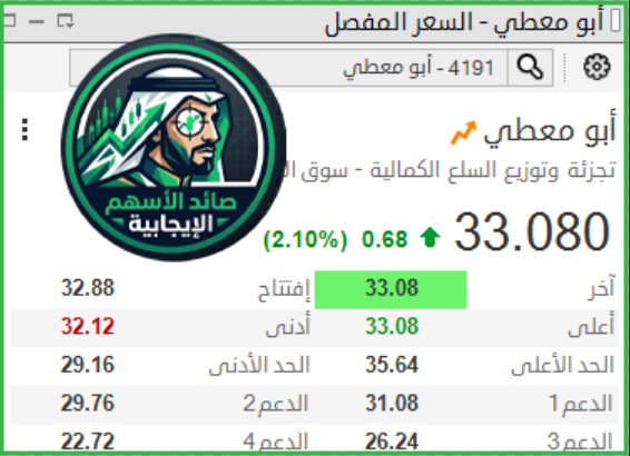 saedstocks's tweet photo. من 32.40  تم الطرح امس راجع الحساب 👇👇👇
الي 33.04
الربح 2.00% حتي الآن في سهم " ابو معطي "

كفووووووووووووووووو علينا 🔥🔥🔥🔥

واتساب : https://t.co/0cdbvfb1PH 🔗
راسلني واستفيد بالتوصيات القادمة

لازوردي أسمنت الرياض صدق ميفك ريت المعذر ريت رعاية نفوذ تالكو برغرايززر طيبة سايكو فيبكو فقيه الصحية اس ام سي للرعاية الصحية سدكو كابيتال ريت عزم شري أسمنت ام القرى المنجم لجام للرياضة أرماح أمانة للتأمين