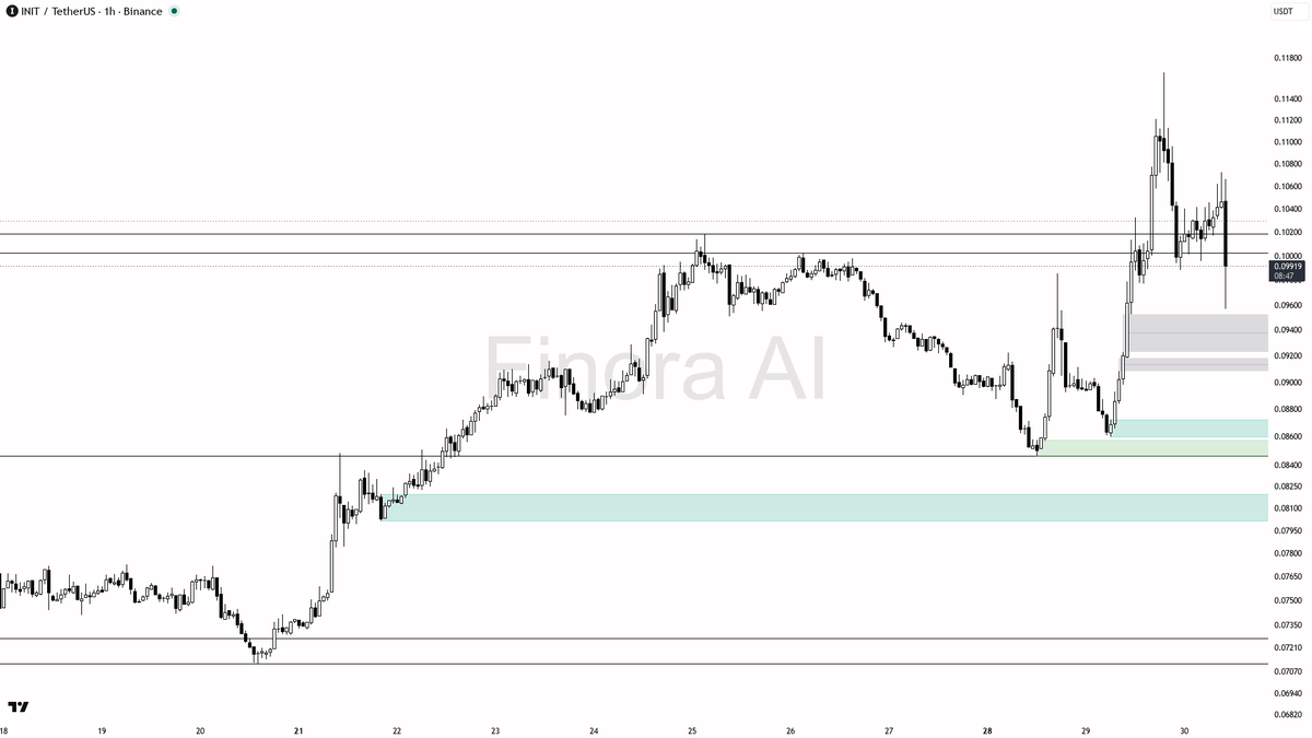 📉 $INIT 3.4x volume into -4.9% dip reads as liquidity sweep, not distribution

- my bias is bullish here: the 1h and daily structure still print HH/HL, so I tr