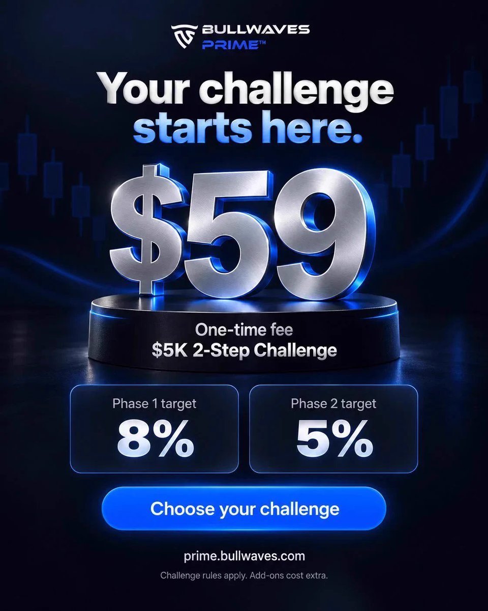 Dr_musacsk's tweet photo. Your challenge starts here!

Take on the $5K Bullwaves Prime 2-Step Challenge for just $59 and put your trading skills to the test

Phase 1 Target: 8%
Phase 2 Target: 5%
One-time fee: $59

Use my coupon code:: musacsk https://t.co/QjGWJoDpSh