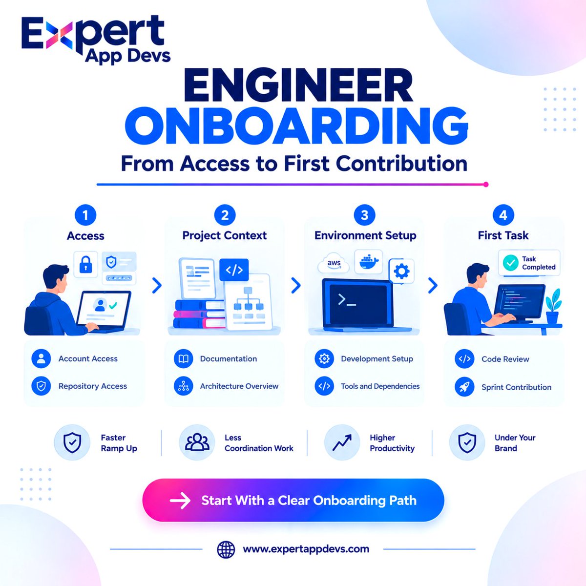 ExpertAppDevs's tweet photo. A new #engineer should not asking:
Where is the repository?, #architecture documentation?

Which #environment should I use?, What is in the current #sprint?

We structures #onboarding so engineers can start contributing within days.

sales@expertappdevs.com

#DeveloperOnboarding https://t.co/lJjEZs6Q3N
