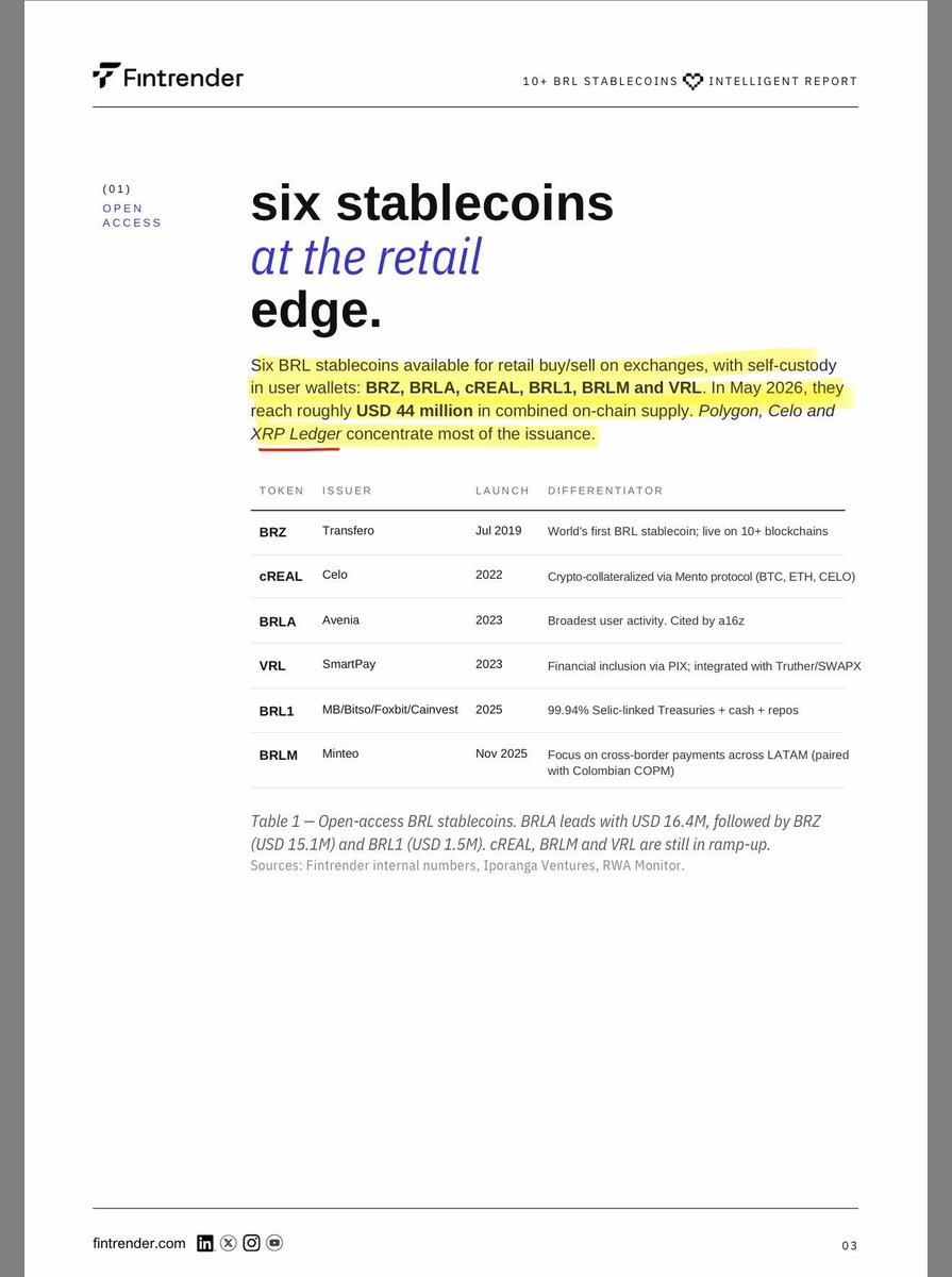 SMQKEDQG's tweet photo. Remember:

Brazilian stablecoins are currently being issued on the XRP Ledger.👍

“Brazil is today one of the world’s MOST RELEVANT stablecoin markets.” ✅

Documented below.📝👇