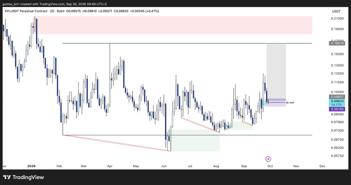 gustav_brrr's tweet photo. plasma:native [trade update]

Stopped out

-0.8% https://t.co/plsISD4ofM