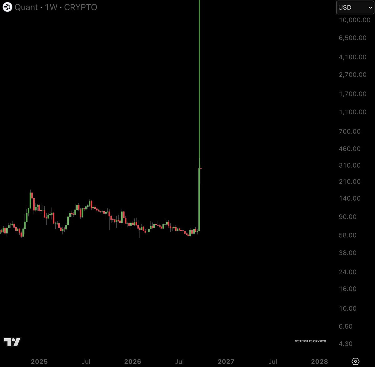 Steph_iscrypto's tweet photo. 🚨 WARNING TO EVERY $QNT HOLDER.  

You're about to get rich! https://t.co/Q3rlg8COLz