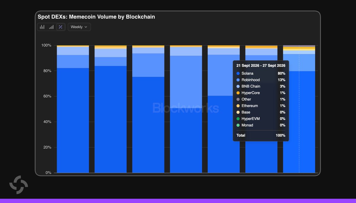 SolanaFloor's tweet photo. BREAKING: @Solana accounted for 80% of all memecoin DEX volume last week, more than all other chains combined. https://t.co/cqemI4EQe8