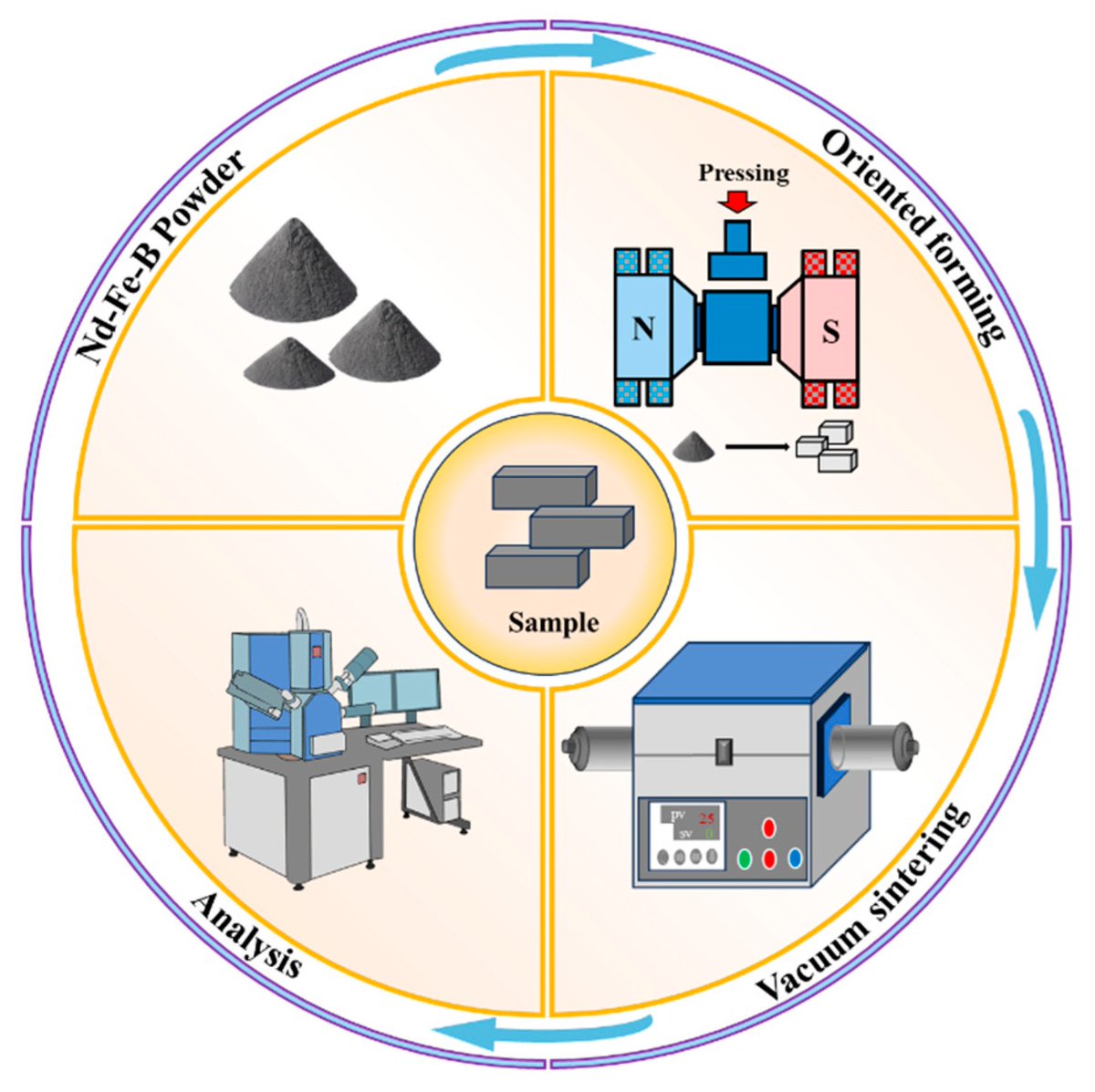 MagnetismMdpi's tweet photo. 🧲#ResearchHighlight
⚙️ The Influence of Alignment Degree on the Shrinkage Behavior of Sintered Nd-Fe-B Magnets
🔗Read at: https://t.co/KNmcXO5vwM
#NdFeB #permanentmagnets #magneticmaterials #sintering #materialsengineering #materialsscience #powdermetallurgy #rareearthmagnets https://t.co/kmSeqqUifW