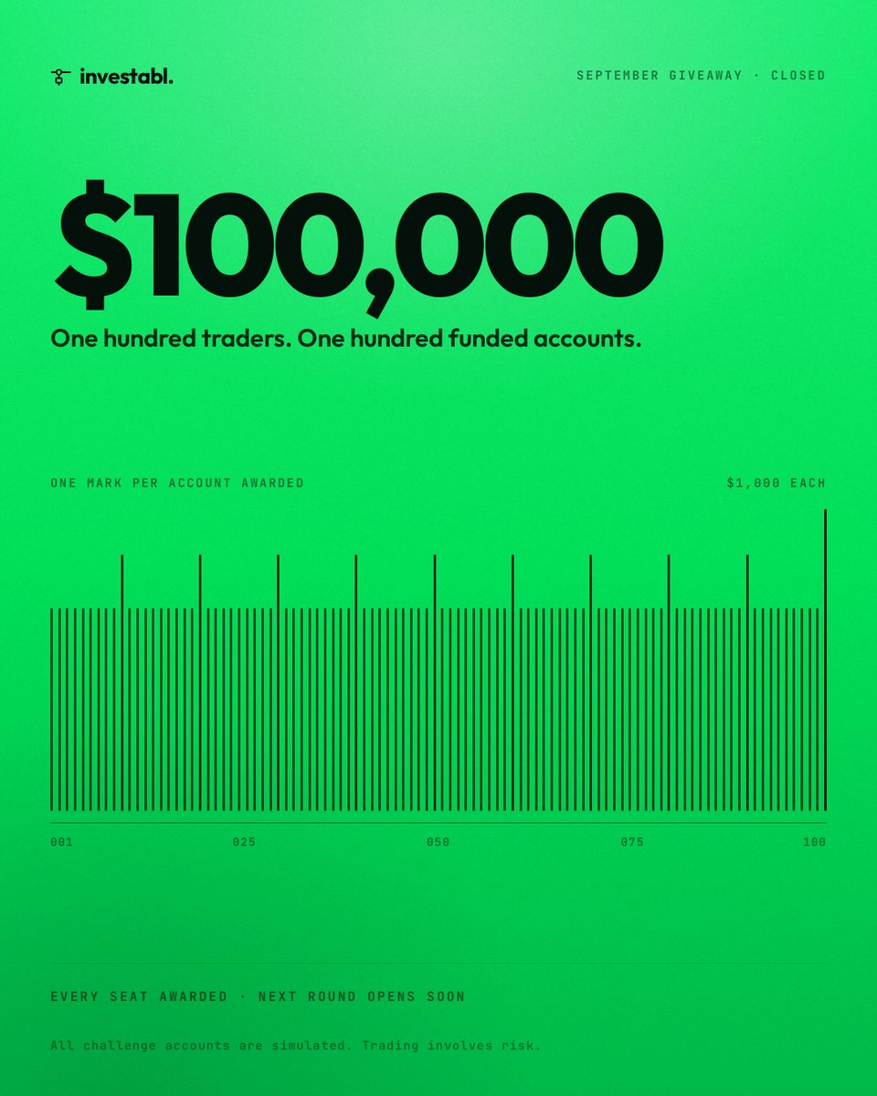 InvestablProp's tweet photo. The September giveaway is closed.

$100,000 given away in accounts. 
100 funded accounts, $1,000 each, 100 winners.

Every one of them can request a payout the day they pass. No payout window. No minimum days.

October round opens soon. https://t.co/9xPP6KmhdK