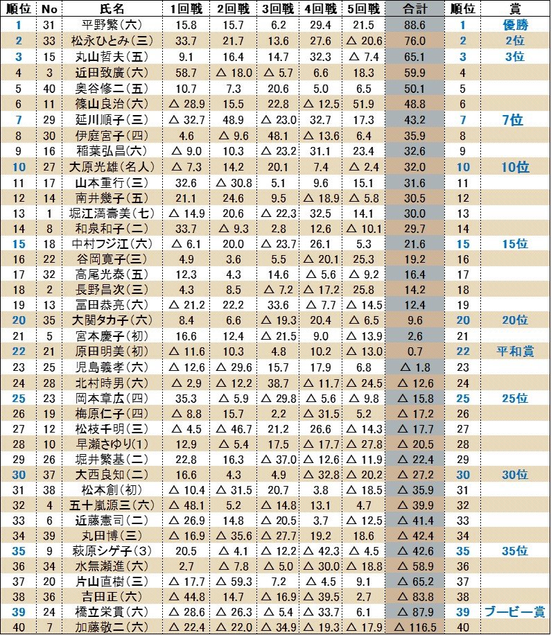 zgcwch's tweet photo. 月例わくわく競技会、優勝は平野さん！
先月に続き2連覇達成👾👾おめでとうございます🎉🎉 https://t.co/Jz9yrEBKKC