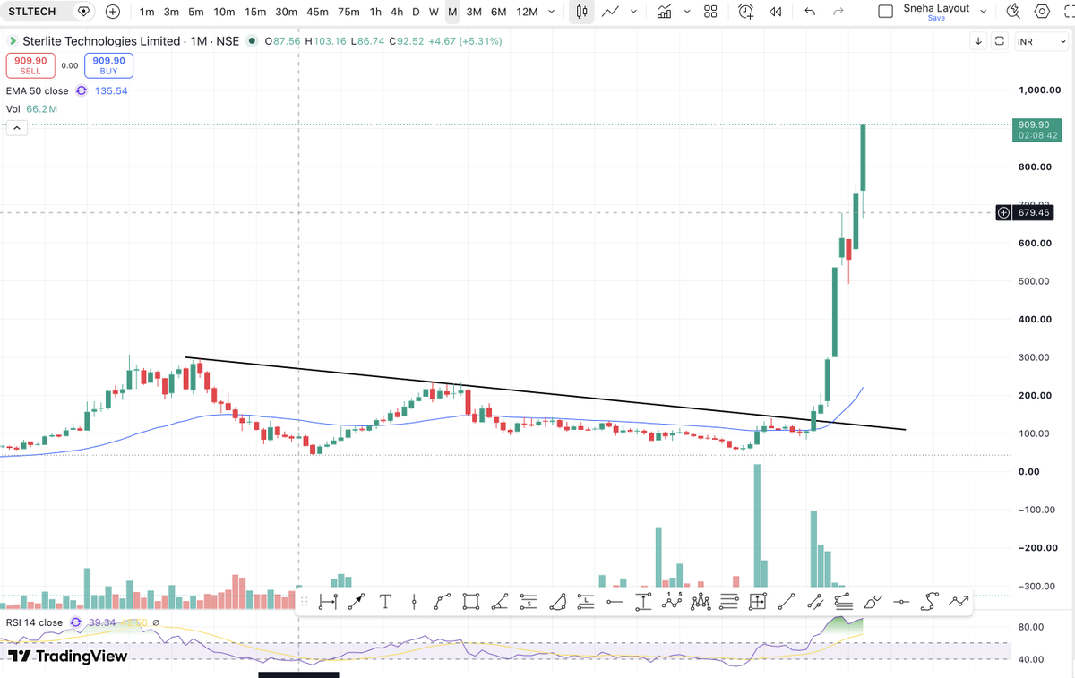 SnehaSSR's tweet photo. #STLTECH moved from 194 → 909.90 🚀

Almost 4.7x move already.

Now heading towards the important 1000 level.

Price structure still looks strong.

Keep monitoring 👀 https://t.co/N2j4fgA48H