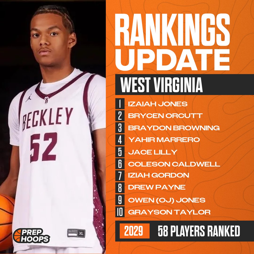 PrepHoops_WV's tweet photo. West Virginia has updated the Class of 2029 Rankings!

@zayjones_29
@BrycenOrcutt
@BraydonBrowning
@love2yahir
@IziahBuckets1
@payne_drew33
@OwenJones_WV

⭐️58 total players listed

Find the full list here:
https://t.co/qNkqz6gDRe https://t.co/mGxXtODFEF