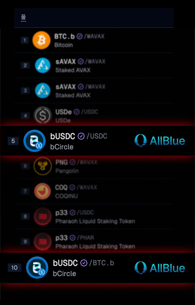allbluedex's tweet photo. 게코터미널 기준 아발란체 풀 24시간 거래량 상위 10개에 올블루 bUSDC 풀이 두 개 들었습니다 🔺
▸ 5위 bUSDC/USDC
▸ 10위 bUSDC/BTC.b
bUSDC는 올블루에 USDC를 공급하면 받는 토큰입니다.
9월 30일 오후 기준
#AllBlueDEX #Avalanche #DeFi #AVAX https://t.co/hkfczmHiTO
