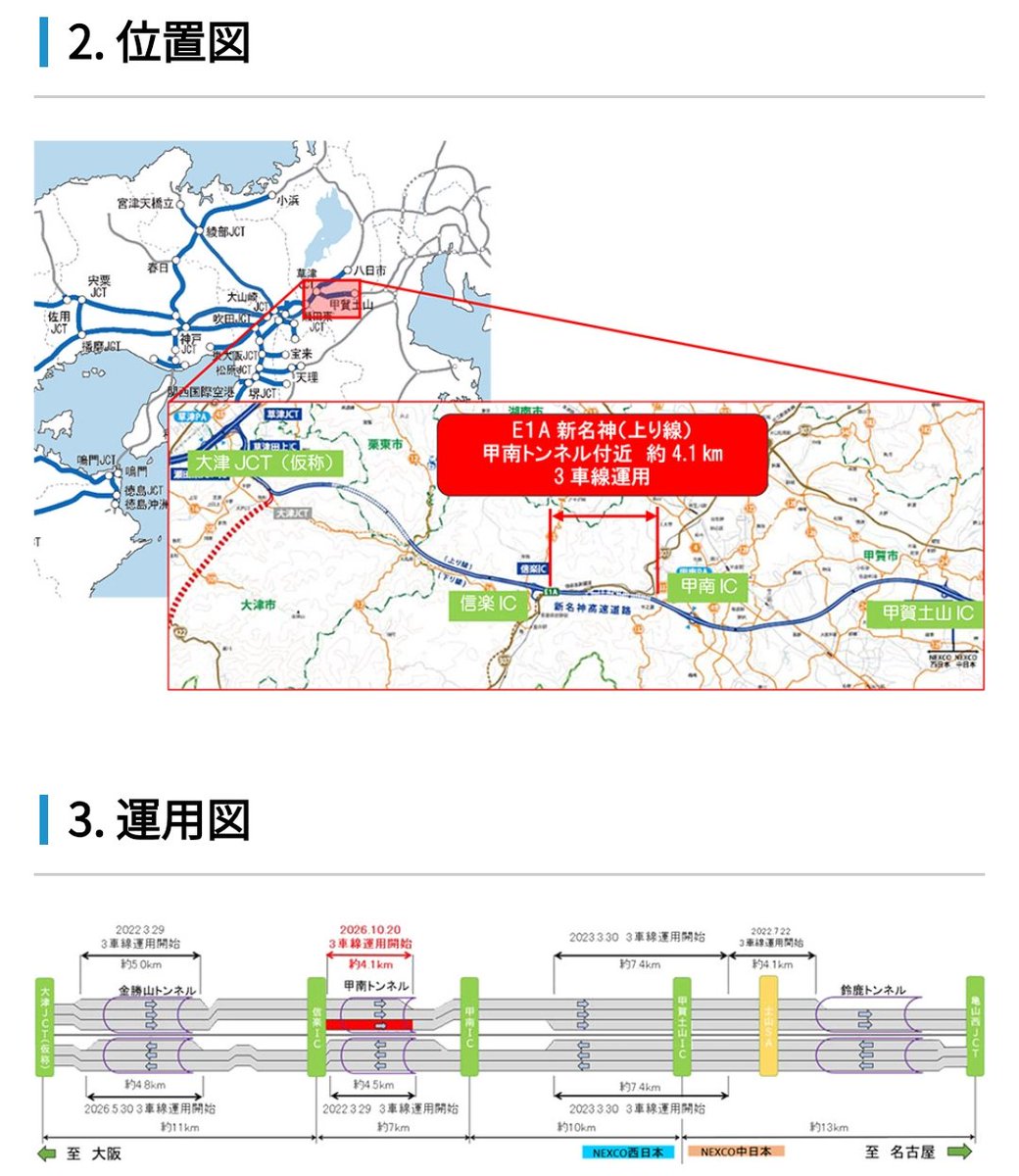 road_open's tweet photo. E1A新名神高速道路　甲南IC～信楽ICの一部区間で 2026年10月20日（火曜）から片側3車線運用を開始します
日時：2026年10月20日（火曜）　6時00分
https://t.co/tYtABkxssG https://t.co/NVKhmOhOQx