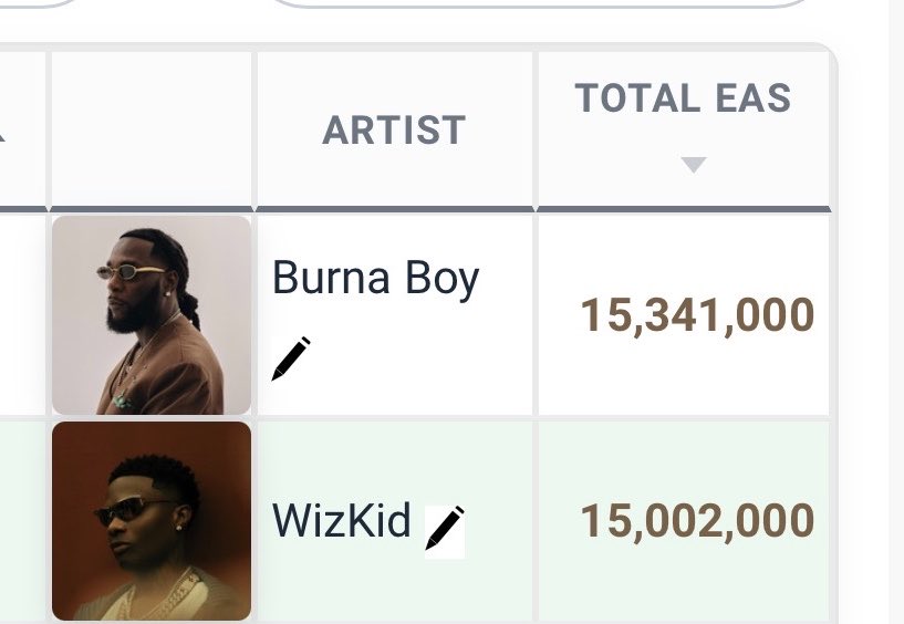 Toluwase_x's tweet photo. JUST IN 🚨

WIZKID BECOMES THE SECOND AFRICAN ARTIST TO SURPASS 15 MILLION EQUIVALENT ALBUM SALES GLOBALLY, BEHIND BURNA BOY. https://t.co/7r5Qqc6p6o