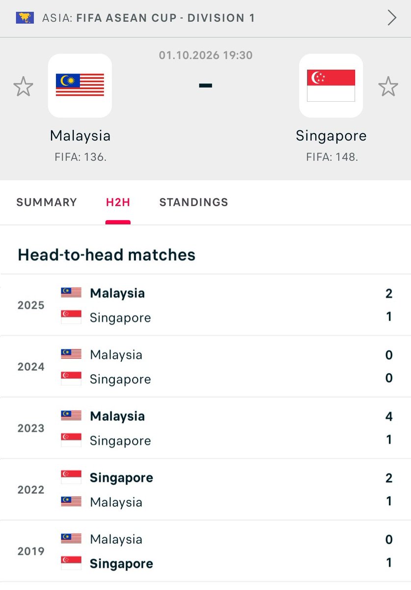 sportsmalaysia's tweet photo. #FIFA #ASEANCup2026 Rekod lima pertembungan terakhir antara #HarimauMalaya dengan Singapura #MalaysiaBoleh! https://t.co/42IAgbyrcI