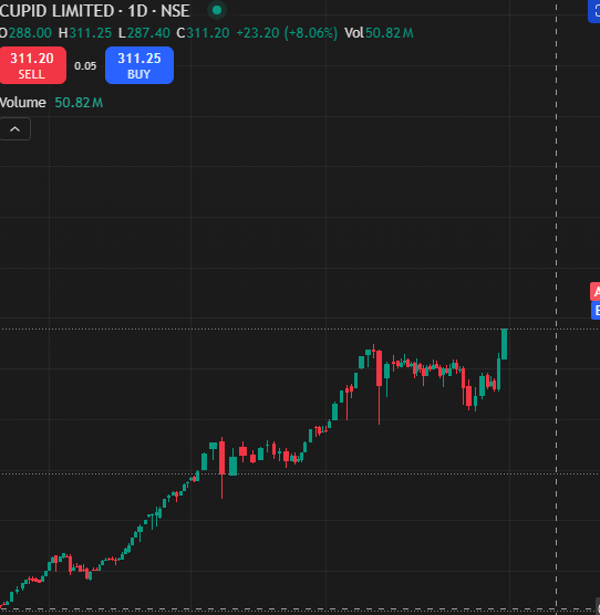 AlgomateNews's tweet photo. CUPID is getting a lot of attention today

The stock has rallied sharply over the last couple of sessions and is now back around its all time highs.

What’s interesting is how quickly the breakout has picked up momentum

CUPID is definitely one to keep on the radar

#CUPID https://t.co/AIePLtyiV9
