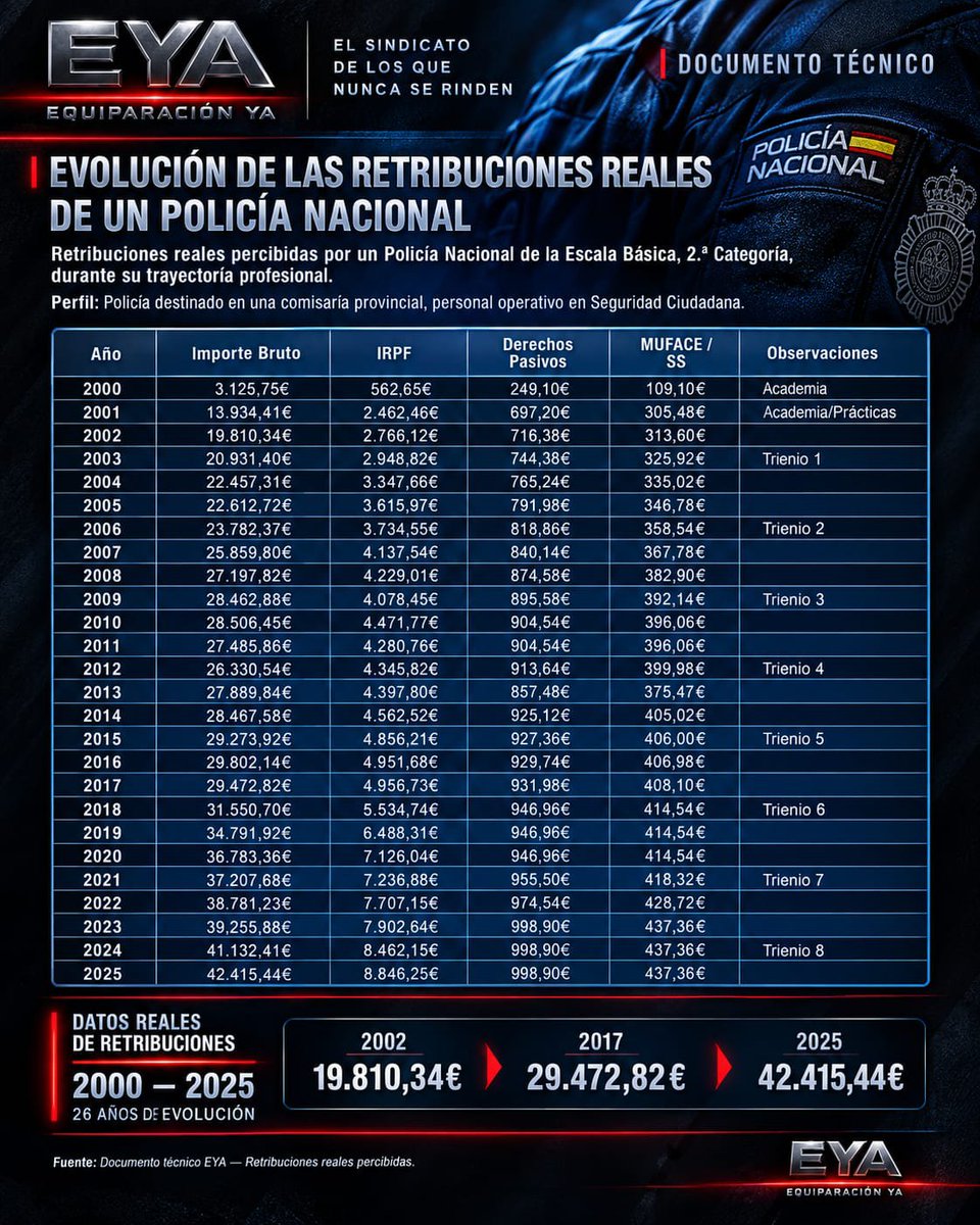NatanEspinosa2's tweet photo. 23 AÑOS DE RETRIBUCIONES EN POLICÍA NACIONAL

🐢2002-2017
➕9.662€ en 15 años
➕644€/año

🐆2017-2025
➕12.943€ en 8 años
➕1.618€/año

¿Qué cambió a partir de 2017?
#EquipsracionYa
Cuando te digan que en el Consejo de Policía defienden tus derechos, que no te cuenten chistes https://t.co/LLd6pCPOAQ