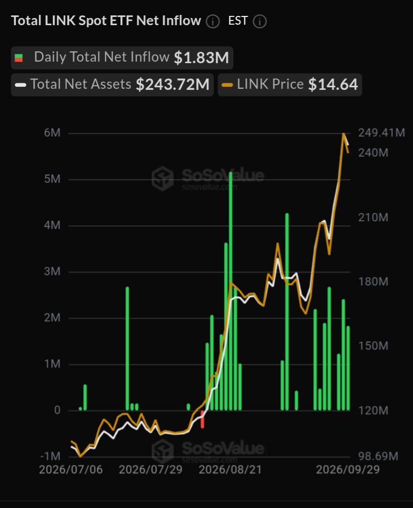 amirstone1's tweet photo. Chainlink is still seeing ETF inflows, while the spot market has also recorded inflows over the past few days
After the initial move, some rotate into other alts. Weak hands get scared, but miss the bigger picture: long-term holders and whales are increasing their LINK positions https://t.co/OngnoX7xqc