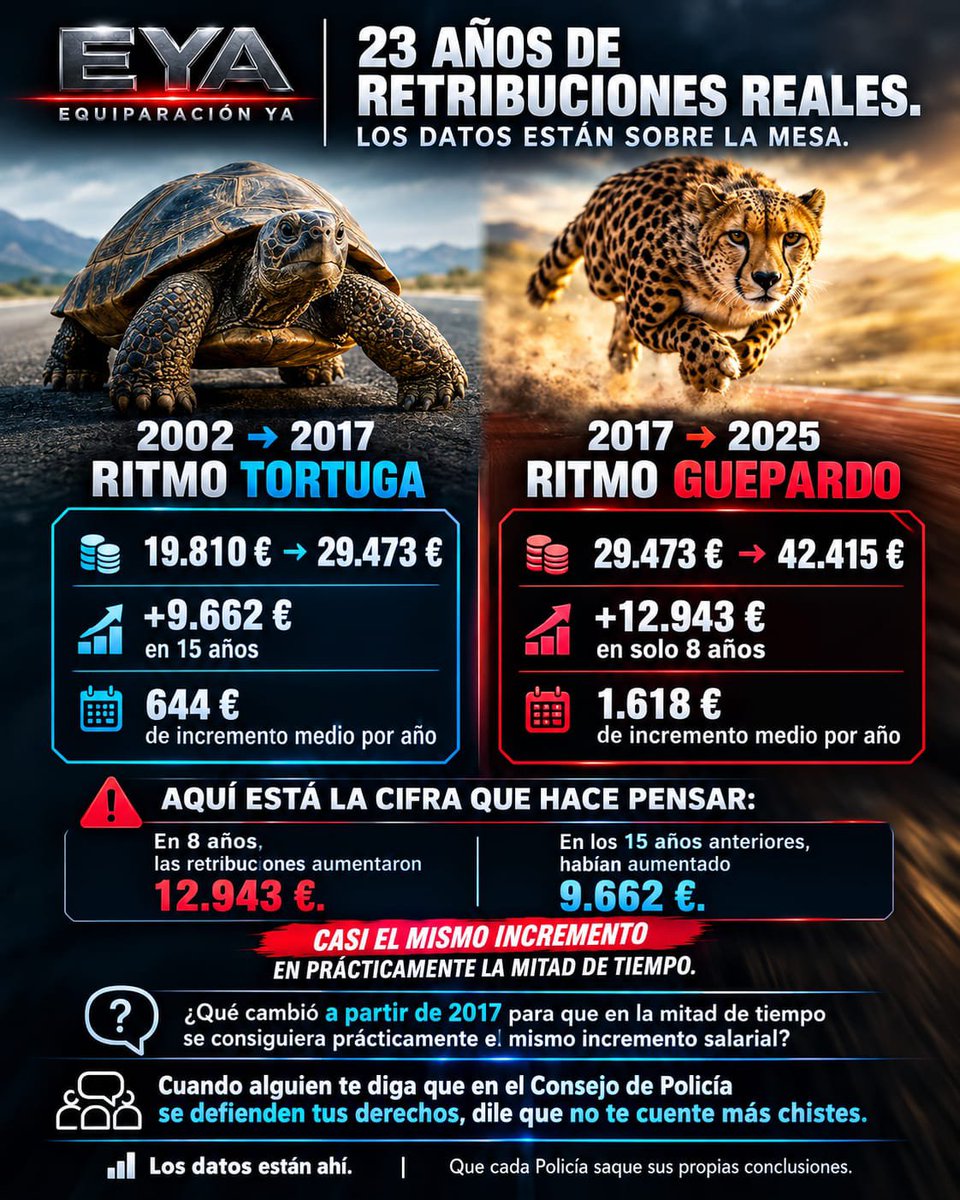 NatanEspinosa2's tweet photo. 23 AÑOS DE RETRIBUCIONES EN POLICÍA NACIONAL

🐢2002-2017
➕9.662€ en 15 años
➕644€/año

🐆2017-2025
➕12.943€ en 8 años
➕1.618€/año

¿Qué cambió a partir de 2017?
#EquipsracionYa
Cuando te digan que en el Consejo de Policía defienden tus derechos, que no te cuenten chistes https://t.co/LLd6pCPOAQ