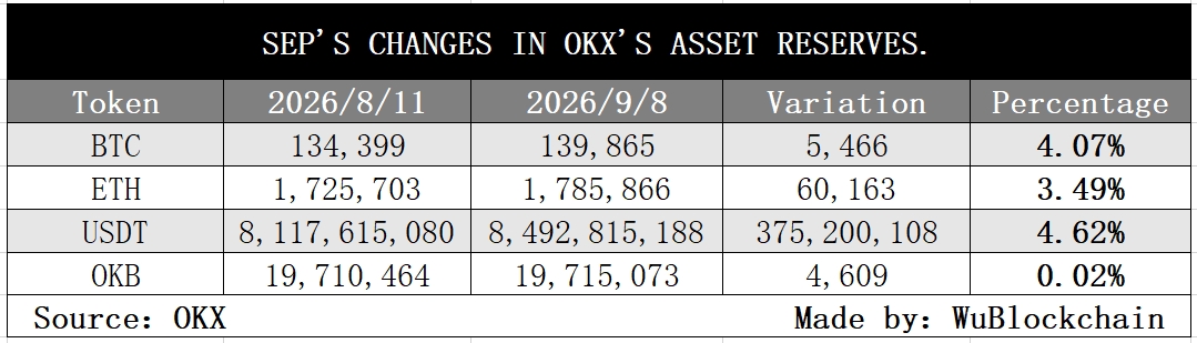 WuBlockchain's tweet photo. OKX Releases 47th Proof-of-Reserves Report

OKX, one of the world’s largest cryptocurrency exchanges, reported 139,865 BTC in user assets in its 47th proof-of-reserves report, up 4.07% from its Aug. 11 snapshot, an increase of 5,466 BTC. 

User Ether holdings rose 3.49% to 1.786 million ETH, while USDT holdings increased 4.62% to 8.49 billion tokens. The Sept. 8 snapshot showed reserve ratios of 109% for BTC, 101% for ETH and 105% for USDT.