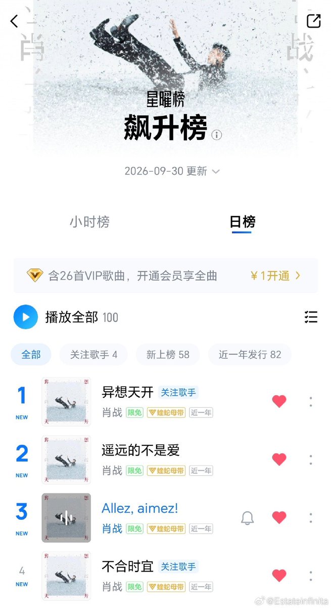 XZhanbaobao's tweet photo. อหห  ตอนนี้ Top Charts ของแอพเพลงจีนมีแต่เพลงน้องจ้านครองชาร์ทอ่ะ จำนวนประชากรจีน 1,405 ล้านคนฟังสี่เพลงนี้ไปหมดแล้วป่ะ นักร้องเสียงหวานขวัญใจมหาชน ถ้าประกาศคอนวันกดบัตรคือ สงคราม สมชื่อเจ้าของคอนแน่นอน 🥶 https://t.co/LfmXORfGpX