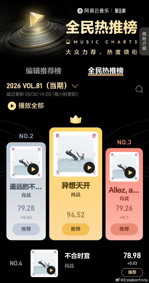 XZhanbaobao's tweet photo. อหห  ตอนนี้ Top Charts ของแอพเพลงจีนมีแต่เพลงน้องจ้านครองชาร์ทอ่ะ จำนวนประชากรจีน 1,405 ล้านคนฟังสี่เพลงนี้ไปหมดแล้วป่ะ นักร้องเสียงหวานขวัญใจมหาชน ถ้าประกาศคอนวันกดบัตรคือ สงคราม สมชื่อเจ้าของคอนแน่นอน 🥶 https://t.co/LfmXORfGpX
