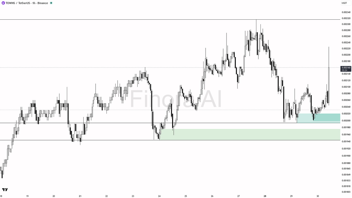📈 $TOWNS 14.7x volume with buying pressure – this bounce can build if it holds 
 [📷](https://pbs.twimg.com/media/HTcxRauWkAANEds.png) https://pbs.twimg.com/me