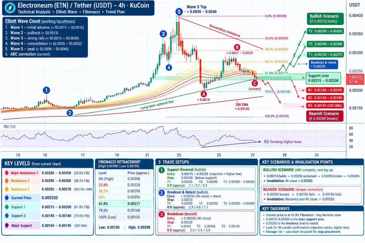 ChrisIzzOK's tweet photo. $ETN is loading a massive move! 🚀

​The ABC correction is sitting right at key 61.8% Fib support ($0.00215 - $0.00200) while RSI is forming higher lows. 📈

​A break above $0.00255 unlocks target zones up to $0.00350+!

​Don't sleep on this loaded coil ⏰⚡
​#ETN #Crypto https://t.co/brp4uVAZOM