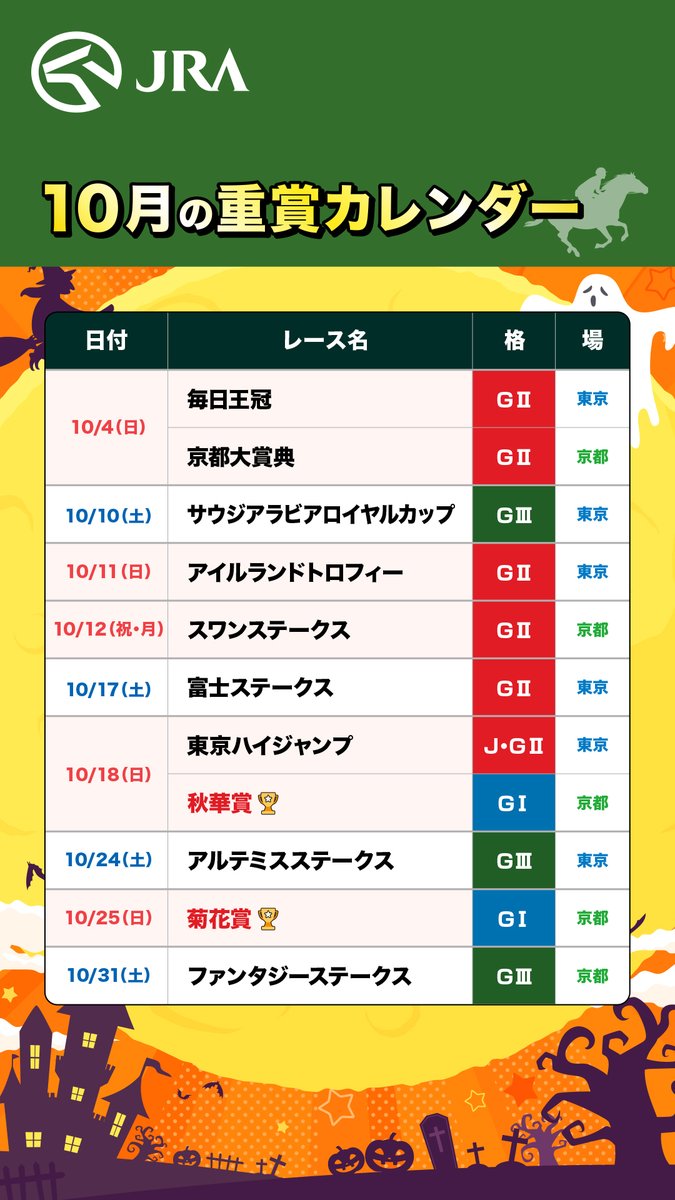 JRA_Special's tweet photo. ╋━━━━━━━━━━━━━━╋

 　  10月の重賞カレンダー🎑🍂

╋━━━━━━━━━━━━━━╋

10月の重賞スケジュールはこちら📆
スマホに保存してレースの日程をチェック🔍 https://t.co/RogT3NS4d5