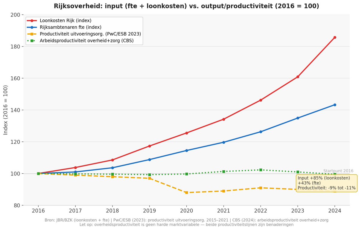 mr_Smith_Econ's tweet photo. De overheid groeide van 2015–2021 met 12% in fte. 

De productie steeg met 3%. 

Productiviteit daalde dus met 9%. 

Dat concluderen Moons & Van Veldhuizen in ESB (juli 2023) op basis van de 50 grootste uitvoeringsorganisaties van het Rijk, goed voor 95% van alle uitvoeringswerknemers.

Ondertussen stegen de loonkosten van het Rijk van €8 mrd (2016) naar €21 mrd (2024). 

De totale overheidsrekening: €97 mrd aan personeelsbeloningen per jaar (CBS, juli 2025).

Meer mensen, hogere kosten, minder output per fte. Elk kabinet beloofde te krimpen. Geen enkel kabinet deed het.

De kaasschaaf het er over, onze bedrijven en beleggers worden weggejaagd, de overheid doet NIETS aan zichzelf.