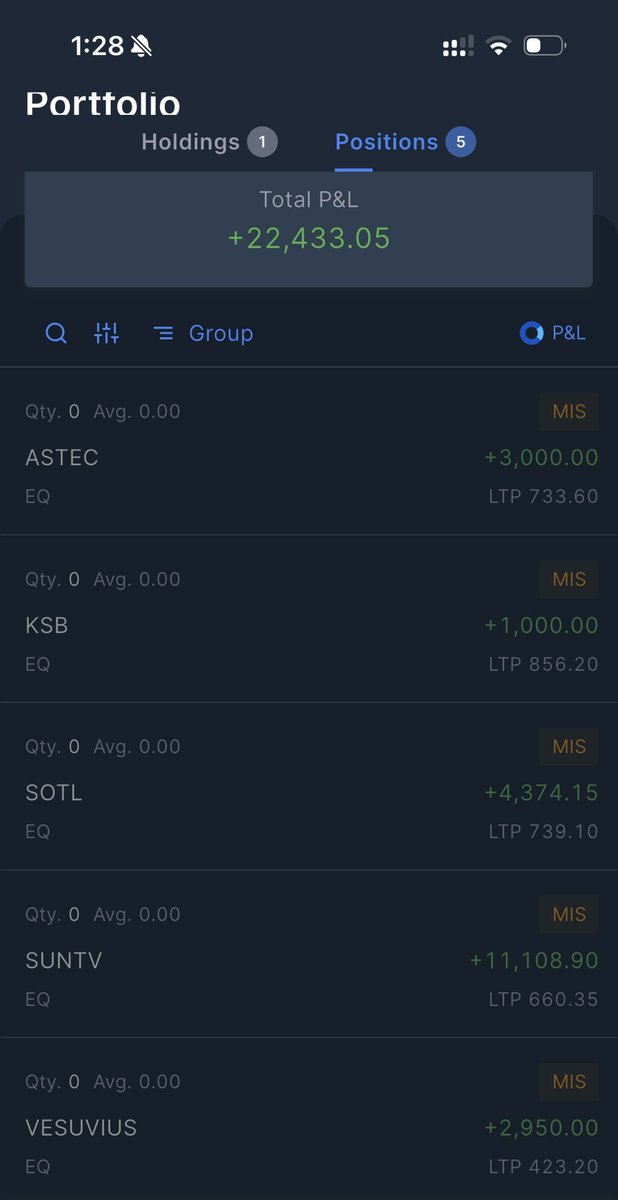 DFinMirror's tweet photo. A good day for me intraday wise : )
Traded in,
•#KSB - KSB Limited
•#SOTL - Savita Oil Technologies
•#SunTV - Sun Tv Network Ltd
•#Astec - Astec LifeSciences
•#Vesuvius - Vesuvius India Ltd https://t.co/iH0KzDvoC0
