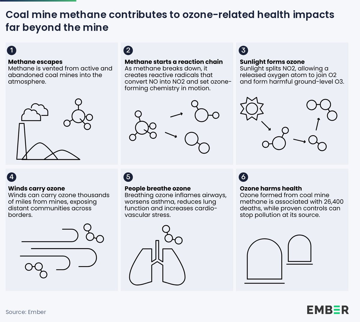 ember_energy's tweet photo. NEW | Coal mine #methane emissions will lead to an estimated 26,400 preventable deaths over coming decades 🫁

Methane drifts across continents, reacting with sunlight to form ground-level ozone – a respiratory toxin with no safe exposure limit ☢️🌐

https://t.co/ZmE7oNFmzP https://t.co/HFTzq6CkfS