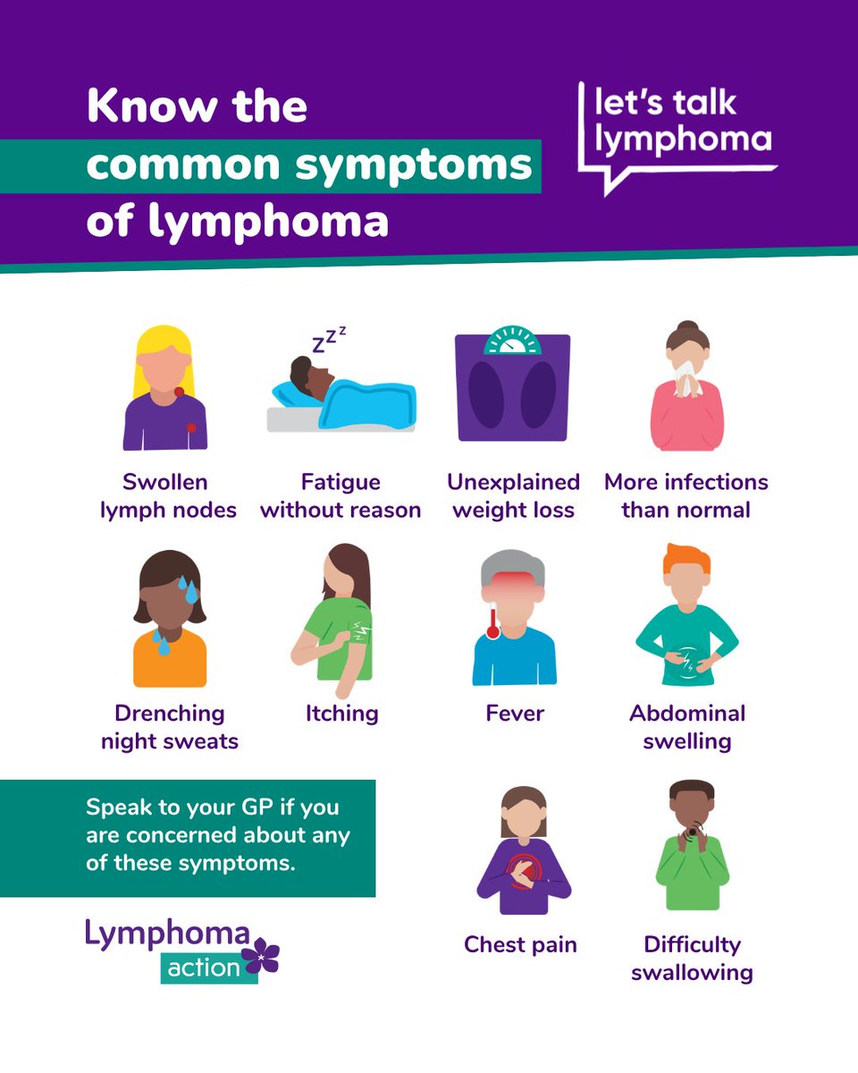 LymphomaAction's tweet photo. #Lymphoma is the UK’s most common blood cancer. As we come to the end of Blood Cancer Awareness Month, let's keep talking about the symptoms. Please share this post so that more people know the common symptoms to look out for.

Find out more 👉 https://t.co/H6E5iWzRLO https://t.co/sgf7fxzTfK