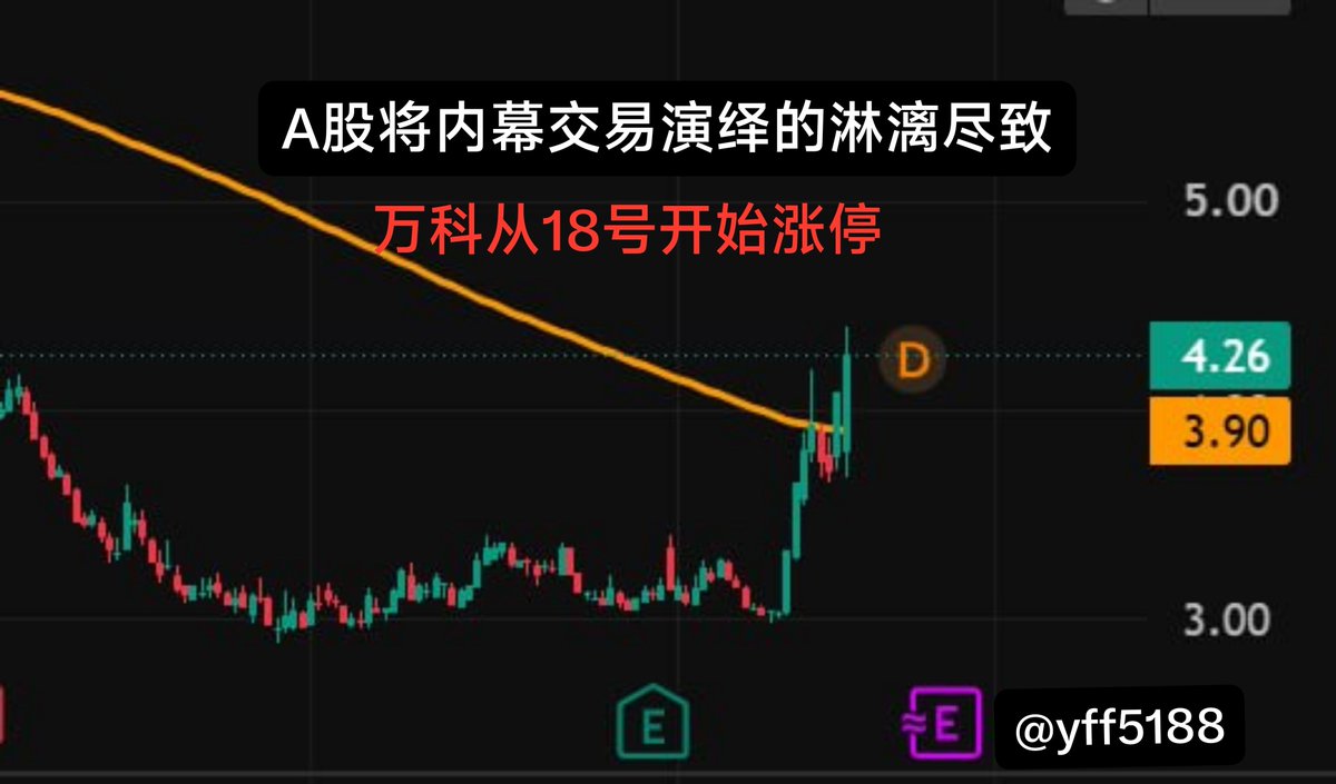 yff5188's tweet photo. 散户永远最后一个知道

配张万科K线图，你们自己看
9月18号就开始拉，政策29号才官宣
提前11天埋伏，从3块拉到4块多
A股的内幕交易，永���比新闻快一步

#内幕交易  #A股 https://t.co/imfhGPkNh5