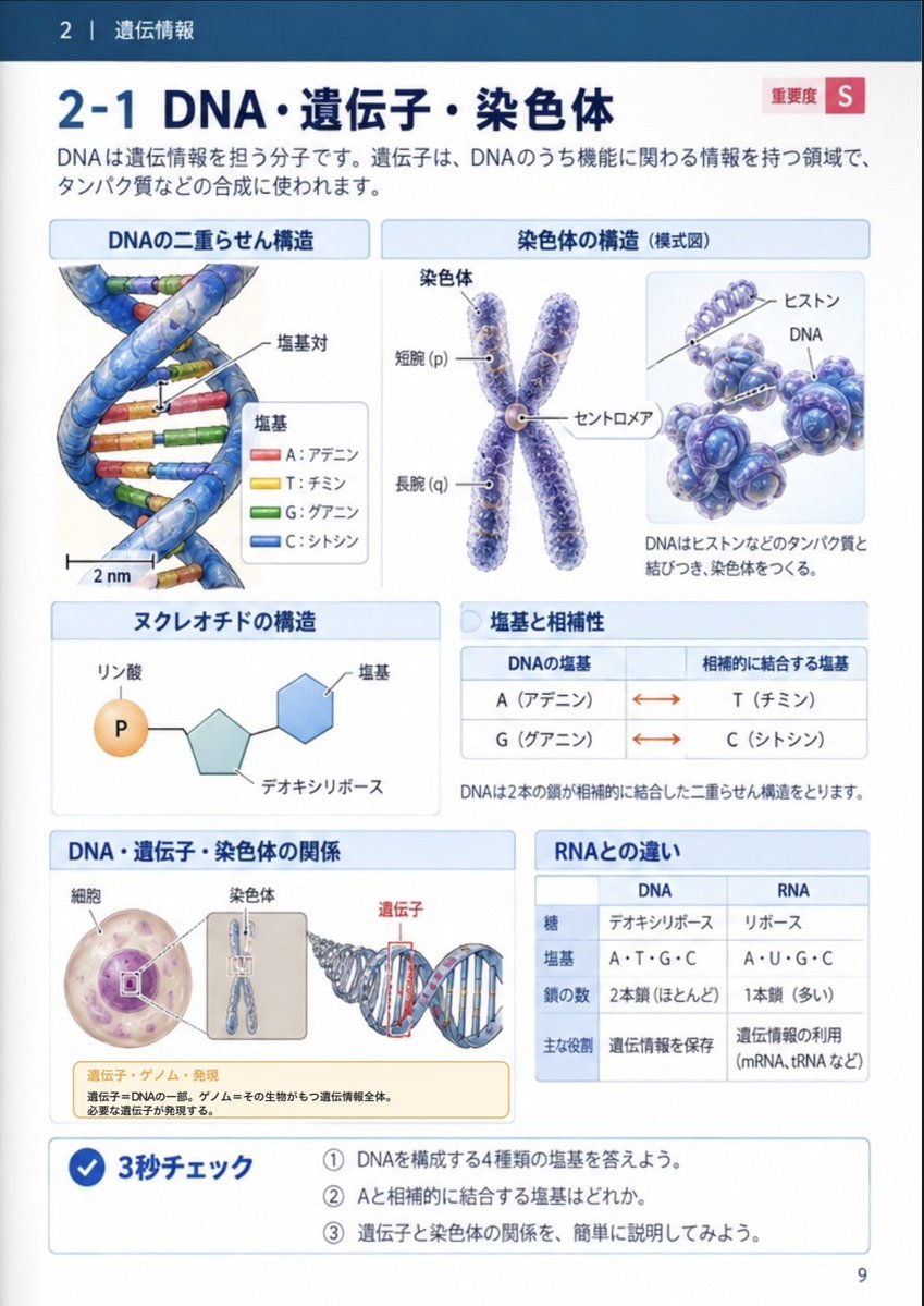 Departure_11's tweet photo. 高卒認定「生物基礎」の範囲完全ガイドを作りました📖

無料で公開しています。

高卒認定ワークブックをやった人におすすめです！ワークブックだとカラーがないので、こちらを見ていただくといいかもしれません✨

「生物基礎、何から勉強すればいい？」という方の参考になれば嬉しいです。

引用元よりご覧ください。

高卒認定『情報Ⅰ』のガイドもありますので、是非過去のポストよりご確認下さい。

#高卒認定 #高卒認定試験 #高認 #中卒 #大人の勉強　#生物基礎 #大学受験