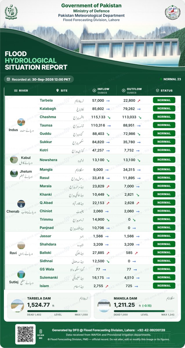 pmdgov's tweet photo. 🌊Flood Hydrological Situation Report | 30 September, 2026 | 1200 PST
#PMD #FloodUpdate #HydrologicalReport #FloodMonitoring #RiverFlow #IndusRiver #PakistanWeather #FloodForecast #WaterResources #EarlyWarning #StaySafe https://t.co/SEOTzLwThp