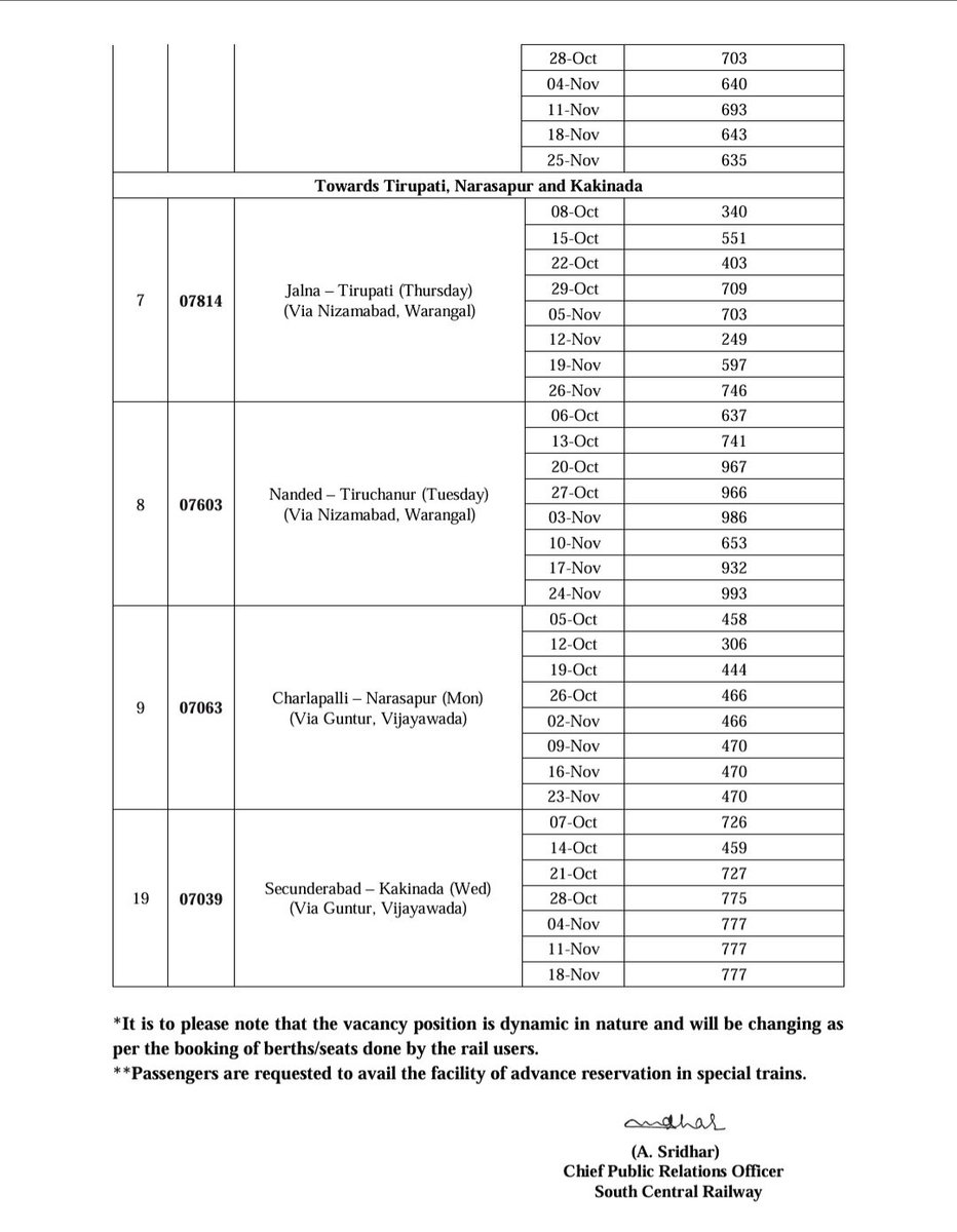 SCRailwayIndia's tweet photo. Availability of Berths in Special Trains during festive season.
@drmsecunderabad
@drmhyb
@drmned
#specialtrains #festivalspecialtrains #trainupdates
#berthavailability https://t.co/qgMCjf3dva