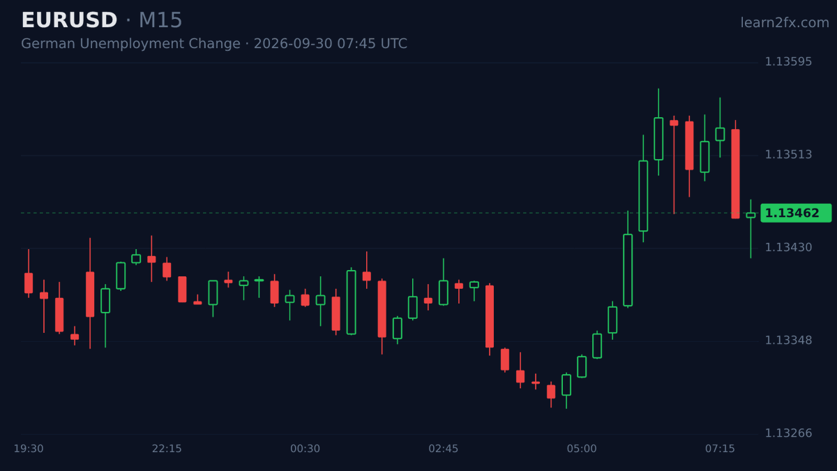 Learn2FX_'s tweet photo. German unemployment rose 12K vs 2K forecast, a clear labour miss. Import prices jumped 1.0% and French CPI beat, offsetting the dovish signal. Expect limited EUR weakness. Mixed cross-currents keeping the pair rangebound for now.

#EUR #Jobs https://t.co/LeHV4eW97Q