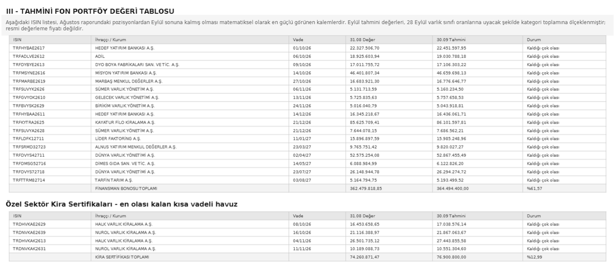 mrduyu's tweet photo. @PikselGezgin @DarkVader0644 Finansman bonosu, kira sertifikası, VDMK vb. gibi kalemlerden dolayı o çok az getiri. Ekim'e kalacak kalemler aşağıdaki olacak büyük ihtimal. https://t.co/8FEV9TiWXV