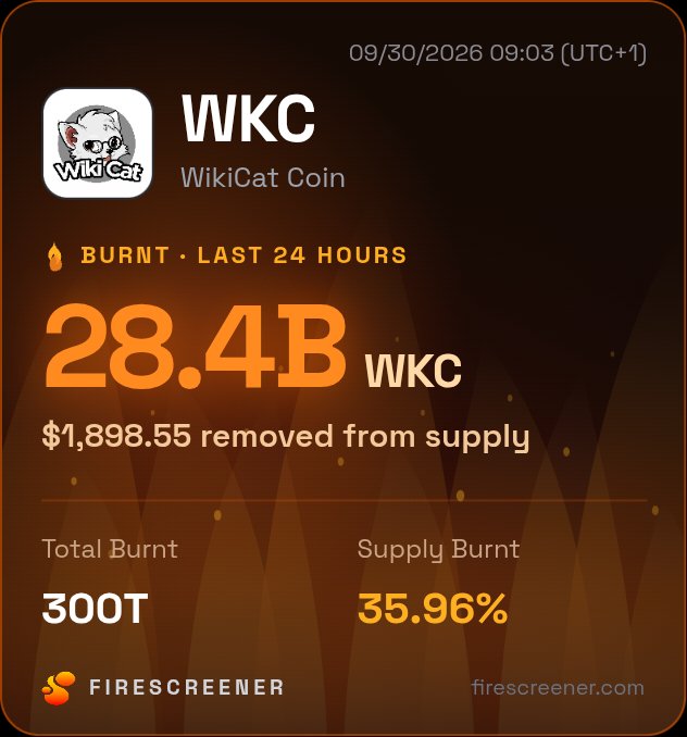 JustDan_tweet's tweet photo. 🔥 28.4B $WKC burnt in the last 24 hours — tracked on @firescreener https://t.co/pFvcL89UAK